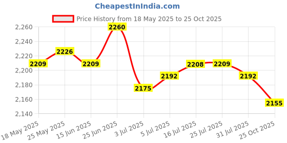amazon.in CALANDIS™ 2xMultifunctional Hot Tub Booster Seat Spa Seat Cushion Inflatable Pad 2Pcs | Other Pools & Spas | Pools & Spas | Yard, Garden & Outdoor Living Price History Graph from 18 May 2025 to 25 Oct 2025