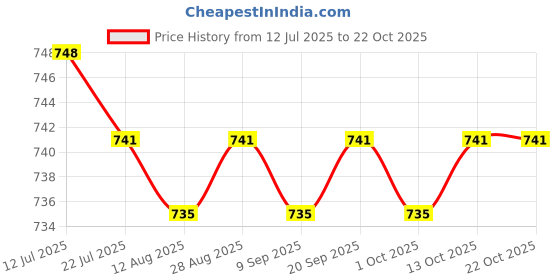amazon.in CALANDIS™ 2xNeoprene Toe Warmers Elastic Footwear 2 Pieces for Winter Work Boots L 18cmx13cm | Arm, Knee & Leg Warmers | Cycling Clothing | Cycling Price History Graph from 12 Jul 2025 to 21 Oct 2025