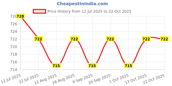 amazon.in CALANDIS™ 2xNeoprene Toe Warmers Elastic Footwear 2 Pieces for Winter Work Boots M 15.5cmx11.5cm | Arm, Knee & Leg Warmers | Cycling Clothing | Cycling Price History Graph from 12 Jul 2025 to 21 Oct 2025