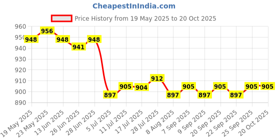 amazon.in CALANDIS™ 2xNoise Reduction Ear Plugs Silicone Sound Blocking for Sleep Snoring Swimming Black | Other Sleeping Aids | Sleeping Aids | Health Care Price History Graph from 19 May 2025 to 19 Oct 2025