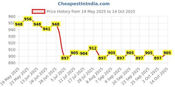 amazon.in CALANDIS™ 2xNoise Reduction Ear Plugs Silicone Sound Blocking for Sleep Snoring Swimming Grey | Other Sleeping Aids | Sleeping Aids | Health Care Price History Graph from 19 May 2025 to 14 Oct 2025