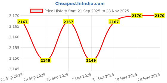 amazon.in CALANDIS™ 2xOEM: 23731-6N21A Engine Camshaft Position Sensor Fits for A29-690 | Electronic Ignition | Ignition Systems | Car & Truck Parts | Parts & Accessories Price History Graph from 21 Sep 2025 to 28 Nov 2025