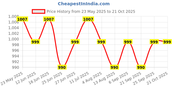 amazon.in calandis CALANDIS™ 2xOutdoor Sports Headband Night Running Riding Reflective Sweatband Rose Red | Hats & Headwear | Clothing & Accessories | Fitness, Running & Yoga calandis Price History Graph from 23 May 2025 to 20 Oct 2025