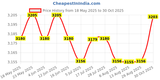 amazon.in CALANDIS™ 2xPADDED Large UNHOOKING MAT FOLD Over Straps CARP Fishing Tackle Protect PAD | Scales | Fishing Equipment | Fishing Price History Graph from 18 May 2025 to 30 Oct 2025