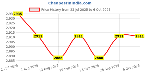 amazon.in CALANDIS™ 2xPCI-E USB 3.0 Hub Adapter Expansion Card 4 USB Port w/4PIN Power Supply Port | Drive Cables & Adapters | Computer Cables & Connectors Price History Graph from 23 Jul 2025 to 6 Oct 2025