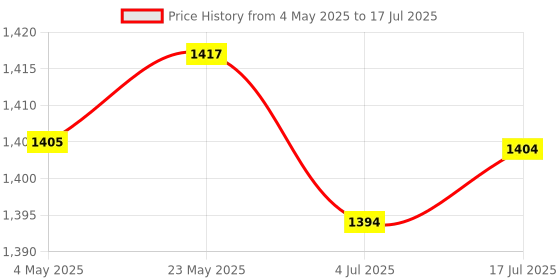 amazon.in CALANDIS™ 2xPCI Slot Graphics Card DIY Fan Bracket Computer Desktop Radiator Rack Black | Computers/Tablets & Networking | Computer Components & Parts | Graphics/Video Cards Price History Graph from 4 May 2025 to 17 Jul 2025