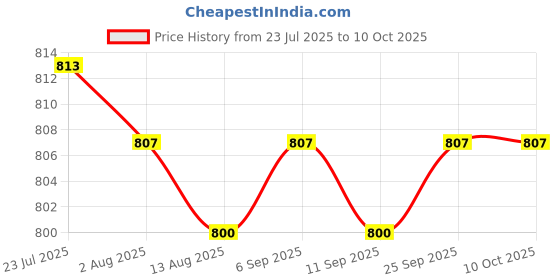 amazon.in CALANDIS™ 2xPhone Screen Cleaner Versatile Cleaners 2 in 1 for Tablet Monitor Smartphone Black with | Cleaning Equipment & Kits | Laptop & Desktop Accessories Price History Graph from 23 Jul 2025 to 9 Oct 2025
