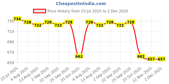 amazon.in CALANDIS™ 2xPhone Screen Cleaner Versatile Cleaners 2 in 1 for Tablet Monitor Smartphone Light Blue No | Cleaning Equipment & Kits | Laptop & Desktop Accessories Price History Graph from 23 Jul 2025 to 2 Dec 2025
