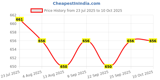 amazon.in CALANDIS™ 2xPhone Screen Cleaner Versatile Cleaners 2 in 1 for Tablet Monitor Smartphone Red No | Cleaning Equipment & Kits | Laptop & Desktop Accessories Price History Graph from 23 Jul 2025 to 10 Oct 2025