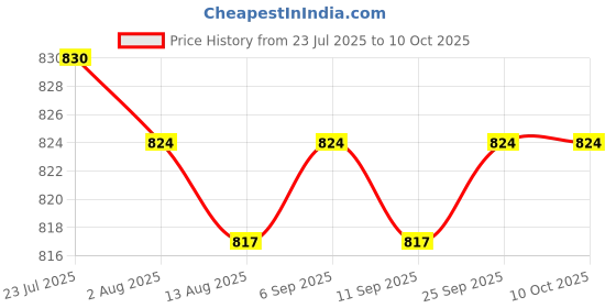 amazon.in CALANDIS™ 2xPhone Screen Cleaner Versatile Cleaners 2 in 1 for Tablet Monitor Smartphone Red with | Cleaning Equipment & Kits | Laptop & Desktop Accessories Price History Graph from 23 Jul 2025 to 10 Oct 2025
