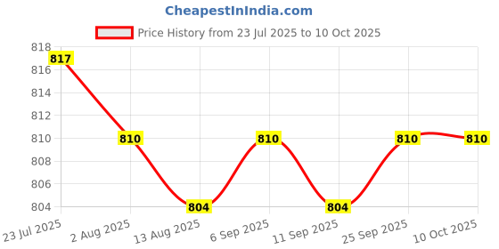 amazon.in CALANDIS™ 2xPhone Screen Cleaner Versatile Cleaners 2 in 1 for Tablet Monitor Smartphone Violet with | Cleaning Equipment & Kits | Laptop & Desktop Accessories Price History Graph from 23 Jul 2025 to 9 Oct 2025