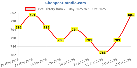 amazon.in CALANDIS™ 2xPlastic Foosball Score Counter Table Football Scorekeeper Scoring Units | Indoor Games Price History Graph from 20 May 2025 to 30 Oct 2025