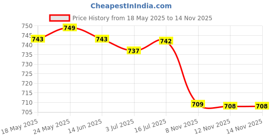 amazon.in CALANDIS™ 2xPlastic Swimming Pool Vacuum Handle Replacement Part with Clip and Pin | Pool Cleaner Attachments | Pool Cleaning Tools | Pools & Spas | Yard, Garden & Outdoor Living Price History Graph from 18 May 2025 to 12 Nov 2025