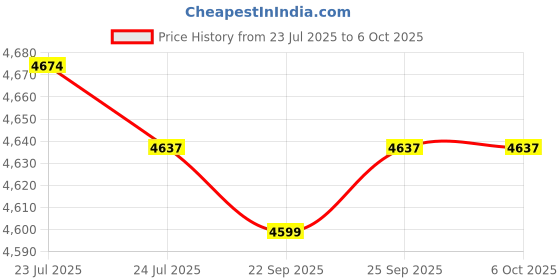 amazon.in CALANDIS™ 2xPlotter Decryption Card Decoder Chip for HP DesignJet 100 110 120 500 800 | Other Printer & Scanner Accs | Printer & Scanner Parts & Accs | Printers, Scanners & Supplies Price History Graph from 23 Jul 2025 to 6 Oct 2025