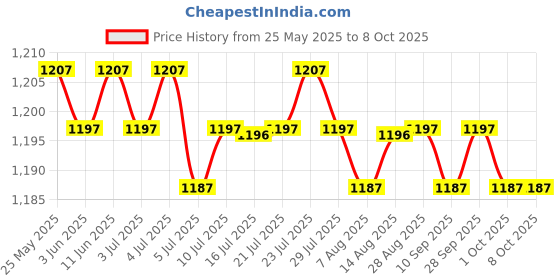 amazon.in CALANDIS™ 2xPool Cleaning Tools Durable Pool Accessory for Hot Tub Fountains Large Pools Tablet | Home & Garden | Yard, Garden & Outdoor Living | Pools & Spas | Pool Chemicals & Testing Price History Graph from 25 May 2025 to 8 Oct 2025
