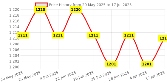 amazon.in CALANDIS™ 2xPool&Spas Thermometer Floating Swimming Water Temperature with Rope Duck | Pool & Spa Thermometers | Pool Chemicals & Testing | Pools & Spas | Yard Garden & Outdoor Living Price History Graph from 20 May 2025 to 17 Jul 2025