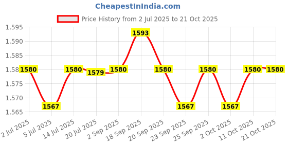 amazon.in CALANDIS™ 2xPortable Dental Disinfection Box Sterilizing Organizer for False Teeth black | Denture Care | Oral Care Price History Graph from 2 Jul 2025 to 20 Oct 2025