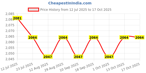 amazon.in CALANDIS™ 2xPortable Washing Machine Turbine Washer for Laundry Room Socks Business Trip with Switch Large | Washing Machines | Washers & Dryers | Major Appliances Price History Graph from 12 Jul 2025 to 13 Oct 2025