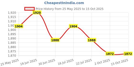 amazon.in CALANDIS™ 2xpower Distribution Terminal Block Kits 48V for Truck Car RV red Gasket | Other Auto Tools & Supplies | Automotive Tools & Supplies Price History Graph from 25 May 2025 to 14 Oct 2025