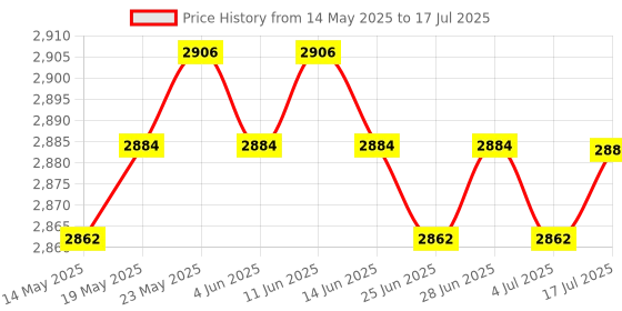 amazon.in calandis CALANDIS™ 2xPrinter DB9 Pin Serial RS232 Switch Box Manual 2Port Data Sharing Switcher | Network Switches | Switches & Hubs | Enterprise Networking, Servers calandis Price History Graph from 14 May 2025 to 17 Jul 2025