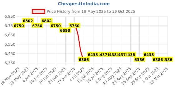 amazon.in calandis CALANDIS™ 2xProfessional PU Leather Barber Apron Multi-use Heavy Duty B | Salon & Spa Equipment calandis Price History Graph from 19 May 2025 to 19 Oct 2025