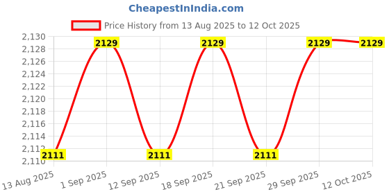 amazon.in Calandis™ 2Xpt1000 3D Printer Temperature Sensor Probe Thermocouple Replacement Parts | Temperature & Humidity Sensors | Sensors | Automation, Motors & Drives Price History Graph from 13 Aug 2025 to 12 Oct 2025