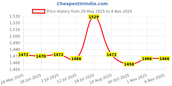 amazon.in CALANDIS™ 2xQuartz Clock Movement Mechanism Long Spindle Gold Metal Hands Kit DIY | Watches for Parts | Parts Tools & Guides | Watches Parts & Accessories Price History Graph from 29 May 2025 to 30 Oct 2025