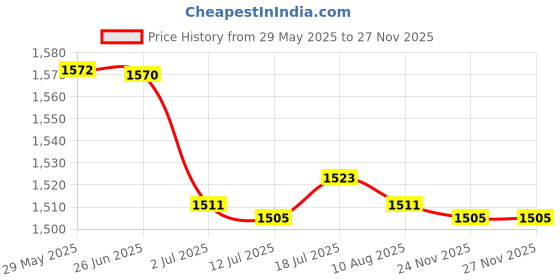 amazon.in CALANDIS™ 2xQuartz DIY Silent Wall Clock Movement Hands Mechanism Repair Parts Replace | Watches for Parts | Parts Tools & Guides | Watches Parts & Accessories Price History Graph from 29 May 2025 to 24 Nov 2025