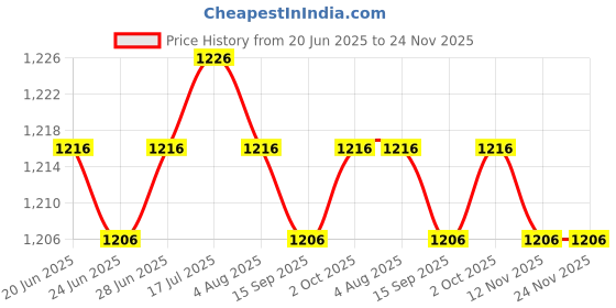 amazon.in CALANDIS™ 2xQuartz Wall Clock Movement Hands Set Repair Parts Battery Operated Metal | Replacement Parts & Tools | Clocks | Home Dacor Price History Graph from 20 Jun 2025 to 24 Nov 2025