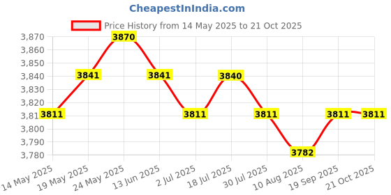 amazon.in calandis CALANDIS™ 2xQuiet Mini DC12V Lift 5M 800L/H Brushless Motor Submersible Water Pump | Other Pumps | Pumps & Pump Accessories | Hydraulics, Pneumatics & Pumps calandis Price History Graph from 14 May 2025 to 21 Oct 2025