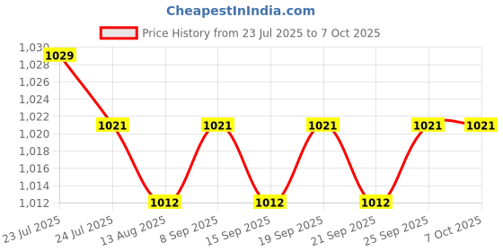 amazon.in CALANDIS™ 2xRaspberry Pi Zero W USB-A Addon Board USB-A Connector Expansion Board | Port Expansion Cards | Interface/Add-On Cards | Computer Components & Parts Price History Graph from 23 Jul 2025 to 5 Oct 2025