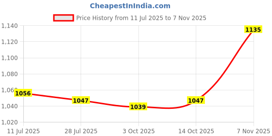 amazon.in CALANDIS™ 2xRatchet Hanger Rope Hanger Fast Locking Non Slip Secure Heavy Duty Wind Rope Black | Tent & Canopy Accessories | Tents & Canopies | & Hiking | Outdoor Sports Price History Graph from 11 Jul 2025 to 7 Nov 2025