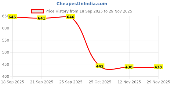 amazon.in CALANDIS™ 2xRB2-2835-000 Paper Separation Pad (Tray-1) for HP Laserjet 2100 2200 Black | Other Printer & Scanner Accs | Printer & Scanner Parts & Accs | Printers, Scanners & Supplies Price History Graph from 18 Sep 2025 to 28 Nov 2025
