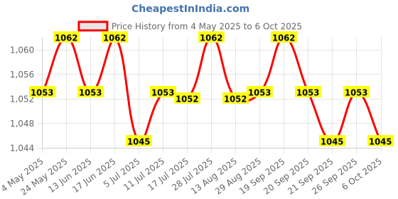 amazon.in CALANDIS™ 2xReceiver Module Radio RC Aerial Accessory Controlled Radio Clock Radio DCF | Business & Industrial | Electrical & Test Equipment | Electronic Components | Semiconductors & Actives Price History Graph from 4 May 2025 to 6 Oct 2025