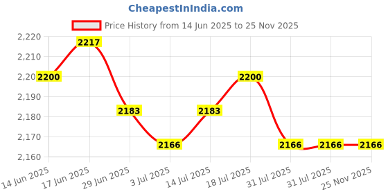 amazon.in CALANDIS™ 2xRecyclable Mini Dehumidifier - Portable for Condensation Moisture Damp | Desiccant & Moisture Absorbers | Shipping & Cushioning Supplies | Packaging & Shipping | Material Handling Price History Graph from 14 Jun 2025 to 25 Nov 2025