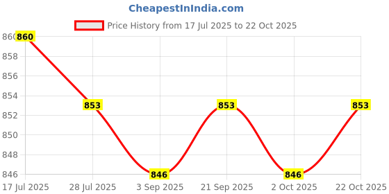 amazon.in CALANDIS™ 2xRed Fishing Liquid Effective Fishing Scent Attractant for Trout Bass Crucian | Crankbaits | Baits, Lures & Flies | Fishing Price History Graph from 17 Jul 2025 to 22 Oct 2025