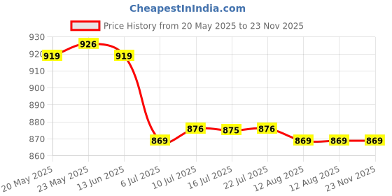 amazon.in CALANDIS™ 2xReferee Whistle Football Basketball Coaching Whistle with Finger Grip | Other Basketball | Basketball | Team Sports Price History Graph from 20 May 2025 to 22 Nov 2025