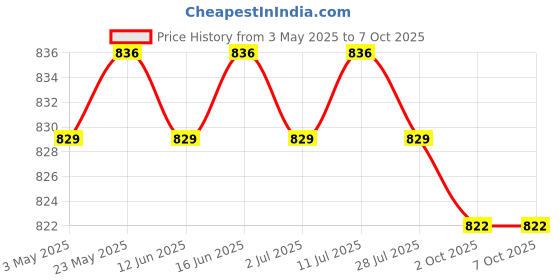 amazon.in CALANDIS™ 2xReplacement Knobs Perfect Fit Adjustable Practical for Minsit 710 valves Black | Other Thermometers | Thermometers & Hygrometers | Test Meters & Detectors | Test, Measurement & Inspection Price History Graph from 3 May 2025 to 7 Oct 2025