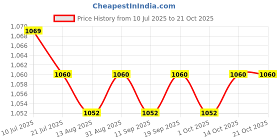 amazon.in CALANDIS™ 2xReplacement Trekking Pole Handle Durable for Outdoor Trekking Hiking | Walking & Trekking Sticks | Hiking Gear | & Hiking | Outdoor Sports Price History Graph from 10 Jul 2025 to 20 Oct 2025
