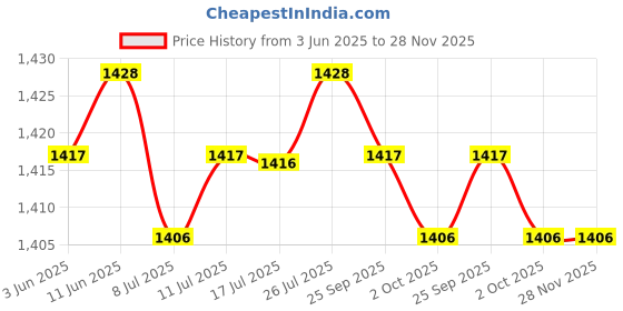 amazon.in calandis CALANDIS™ 2xRetro Bull Head Pattern Pattern Rodeo Belt Buckle Cowboy Western Belt Buckle | Mens Accessories calandis Price History Graph from 3 Jun 2025 to 27 Nov 2025