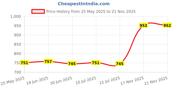 amazon.in CALANDIS™ 2xRigid Flange Coupling Parts for Model Shaft Connection Flange Shaft Coupling 12mm | Rigid Couplings | Couplings & Joints | Mechanical Power Transmission | Automation, Motors & Drives Price History Graph from 25 May 2025 to 20 Nov 2025