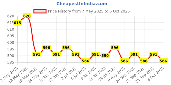 amazon.in CALANDIS™ 2xRoad Bike Drop Bar Fixed Gear Bicycle Handlebar Tape Bundle Fixed Ring Blue | Handlebar Grips Tape & Pads | Bicycle Components & Parts | Cycling Price History Graph from 7 May 2025 to 6 Oct 2025