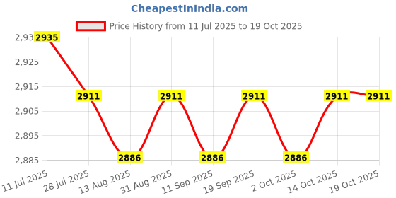 amazon.in CALANDIS™ 2xRunning Belt Versatile Phone Key Holder Waist Bag for Walking Jogging Hiking XS S and M | Backpacks, Bags & Briefcases | Mens Accessories Price History Graph from 11 Jul 2025 to 14 Oct 2025