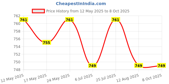 amazon.in CALANDIS™ 2xRussian-english Silicone Keyboard Skin Cover Sticker For Computers Blue | Computers/Tablets & Networking | Laptop & Desktop Accessories | Keyboard Protectors Price History Graph from 12 May 2025 to 8 Oct 2025