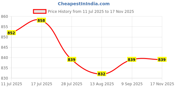 amazon.in CALANDIS™ 2xSafety Whistle & Lanyard for Scuba Diving Boating Hiking Outdoor Sports Pink | Accessories | Kayaking, Canoeing & Rafting | Water Sports Price History Graph from 11 Jul 2025 to 17 Nov 2025