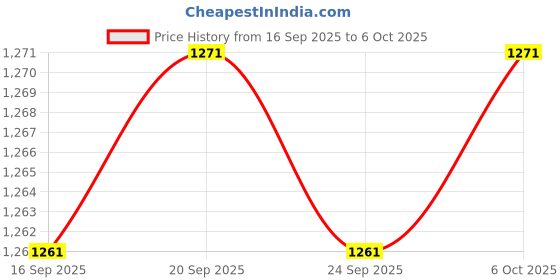 amazon.in CALANDIS™ 2xSax Ligatures Compact Durable Fastener for Sax Clarinet Musical Instruments style 1 | Ligatures & Caps | Parts & Accessories | Wind & Woodwind Price History Graph from 16 Sep 2025 to 6 Oct 2025