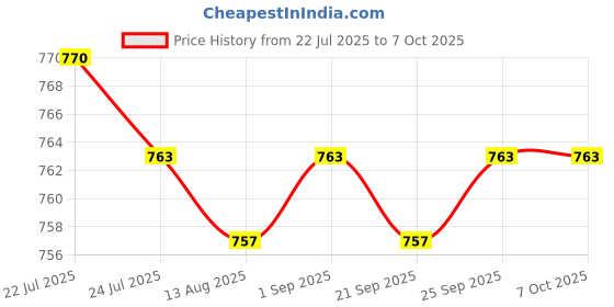 amazon.in CALANDIS™ 2xSD Card Adapter Durable Premium Replaces High Performance Printer Parts | Memory Card Readers & Adapters | Laptop & Desktop Accessories Price History Graph from 22 Jul 2025 to 7 Oct 2025