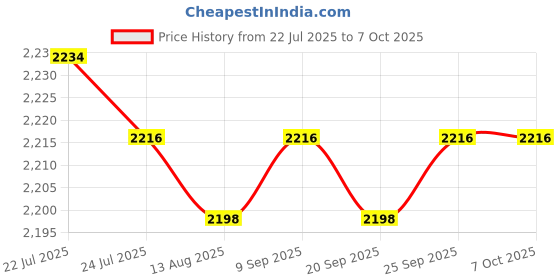 amazon.in CALANDIS™ 2xSD Card Trail Camera Reader Adapter for iPhone X / 8 / Plus, iPad mini/Air | Memory Card Readers & Adapters | Laptop & Desktop Accessories Price History Graph from 22 Jul 2025 to 6 Oct 2025