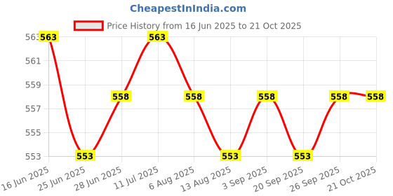 amazon.in calandis CALANDIS™ 2xSilicone Earplugs Comfortable Sleeping Ear Plugs for Noisy Places Work Study Purple | Ear Plugs | Ear Plugs & Ear Muffs | Personal Protective Equip/PPE | Facility Maintenance & Safety calandis Price History Graph from 16 Jun 2025 to 21 Oct 2025