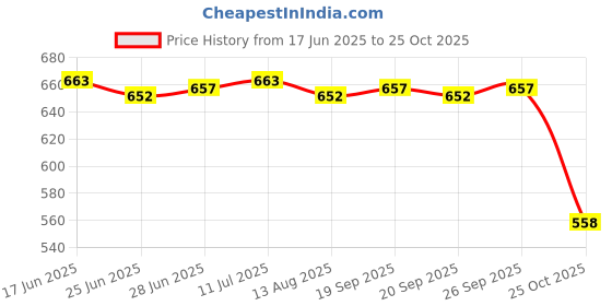 amazon.in calandis CALANDIS™ 2xSilicone Earplugs Comfortable Sleeping Ear Plugs for Noisy Places Work Study White | Ear Plugs | Ear Plugs & Ear Muffs | Personal Protective Equip/PPE | Facility Maintenance & Safety calandis Price History Graph from 17 Jun 2025 to 24 Oct 2025
